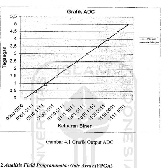 Gambar 4.1 Grafik Output ADC