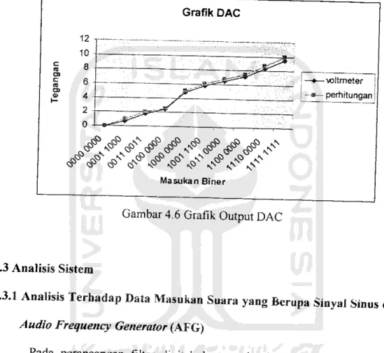 Gambar 4.6 Grafik Output DAC