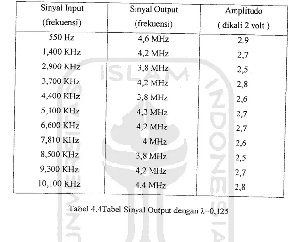 Tabel 4.4Tabel Sinyal Output dengan X=0,125