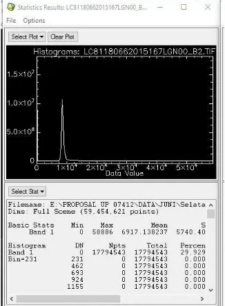 Gambar 3. Histogram citra Landsat 8 OLI saluran 1 setelah dikoreksi 