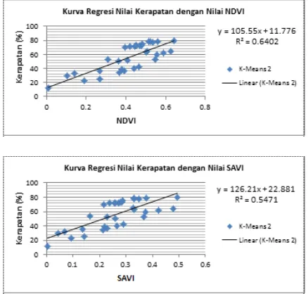 Gambar 5. Kurva regresi nilai indeks terhadap kerapatan vegetasi metode NDVI, SAVI dan ARVI 
