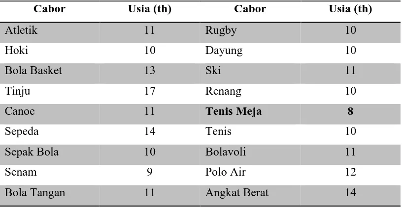 Tabel 1.1usia optimal untuk memulai latihan dan kompetisi cabang olahraga (Macek, 1978 dalam santosa, 2013, hlm