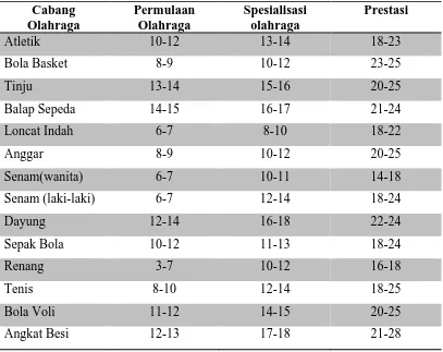 Tabel 1.2 Usia Permulaan Olahraga, Spesialisasi Dan Prestasi Puncak Sumber : Harsono dalam juliantine et