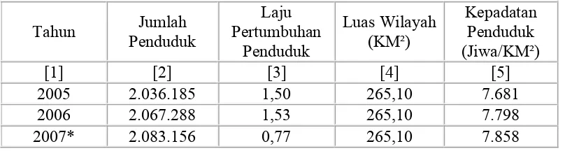Tabel 4.1 Jumlah Laju Pertumbuhan dan Kepadatan Penduduk Di Kota Medan Tahun 2005 – 2007 