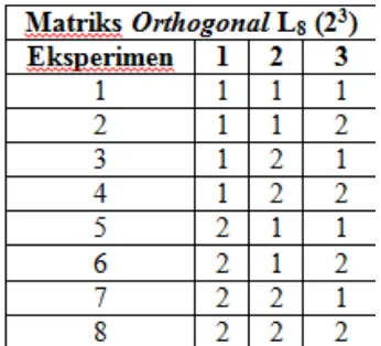 Gambar 3.13. Matriks Orthogonal Arrays 