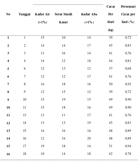 Tabel 5.2. Stratifikasi Produk cacat Tepung Beras Febuari 2017 