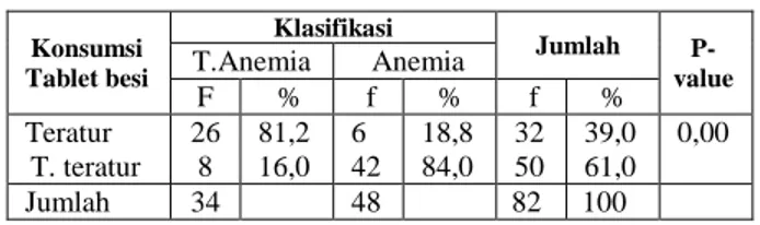 Tabel 4:  Hubungan Keteraturan konsumsi   Tablet Besi dengan Anemiadi  Puskesmas Muara Tembesi    Konsumsi  Tablet besi  Klasifikasi  Jumlah  P-  value T.Anemia  Anemia  F  %  f  %  f  %  Teratur  T