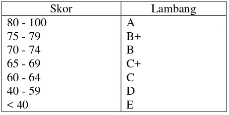 Tabel 2.2. Sistem Skor Lambang Komponen Penilaian 