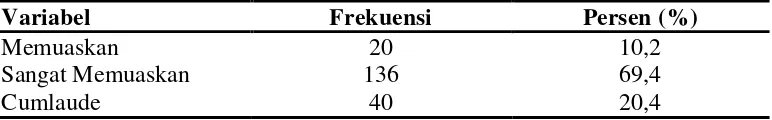 Tabel 5.2 Distribusi frekuensi dan persentase metode belajar responden 