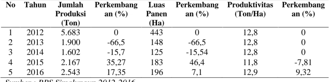 Tabel 2. Hasil Uji Mann Whitney karakteristik petani bawang merah 
