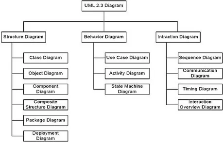 Gambar 2. 1. Diagram UML 