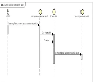 Gambar 4.12. Sequence Diagram Data Laporan Pemesanan Paket 