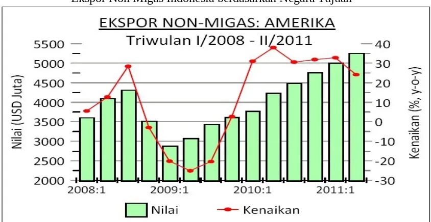 Grafik 1.2.Impor Non Migas Indonesia 