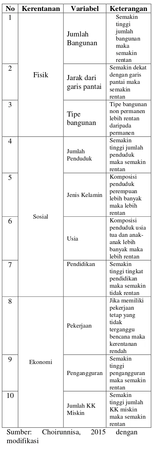 Tabel 1 Skoring Kerentanan Fisik, Sosial, Ekonomi Bencana Erosi Pantai 