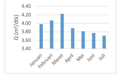 Gambar 3. DTA Pindul mempunyai debit yang 