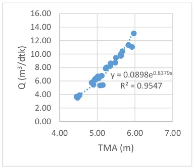 Gambar 3 Rating Curve DTA Pindul (Sumber: Olahan Data Primer, 2017) 