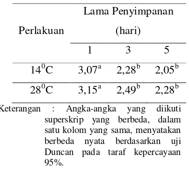 Tabel 2. Rata – rata kandungan klorofil (mg/g) daun S. hernandifolia Walp. Pada penyimpanan yang berbeda 