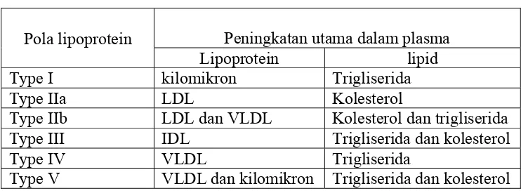 Tabel 2.1. Pola Lipoprotein pada berbagai Tipe Hiperlipidemia (Mery, dkk, 2001)  