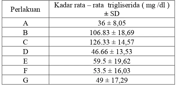 Tabel 4.1 Kadar rata-rata trigliserida serum darah marmot normal,hiperlipidemia        dan setelah pemberian aquadest, gemfibrozil, Infus I, infus II, serta       Infus III
