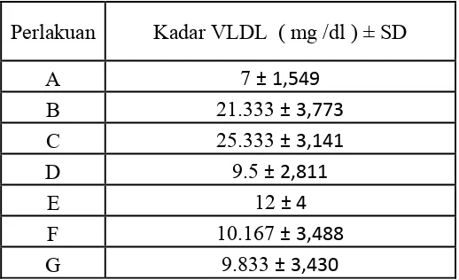 Tabel 4.2 Kadar rata-rata VLDL serum darah marmot normal,hiperlipidemia       dan setelah pemberian aquadest, gemfibrozil, Infus I, infus II, serta  