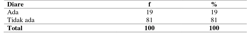 Tabel 4.10. Distribusi Proporsi Anak Balita berdasarkan Riwayat Penyakit Diare di Wilayah Kerja Puskesmas Sentosa Baru Kecamatan Medan Perjuangan Tahun 2014 
