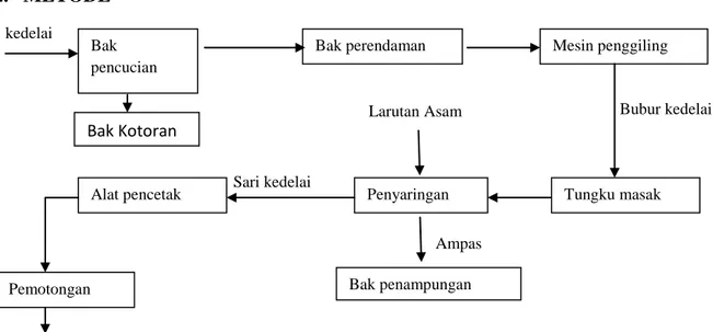 Gambar 1 Diagram Blok Proses Pembuatan Tahu 