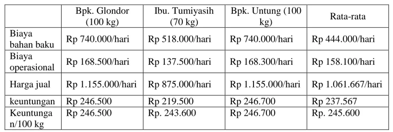 Tabel 3 Data Biaya Produksi Pabrik Tahu (Tungku)  Bpk. Glondor  (100 kg)  Ibu. Tumiyasih (70 kg)  Bpk