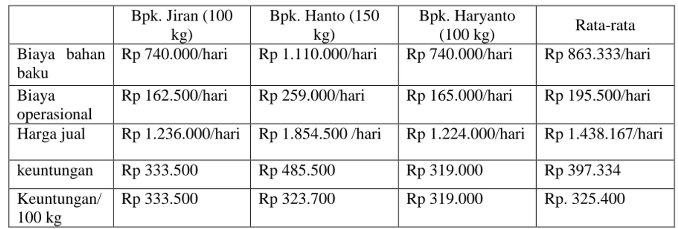 Tabel 4 Data Biaya Produksi Pabrik Tahu (boiler)  Bpk. Jiran (100  kg)  Bpk. Hanto (150 kg)  Bpk