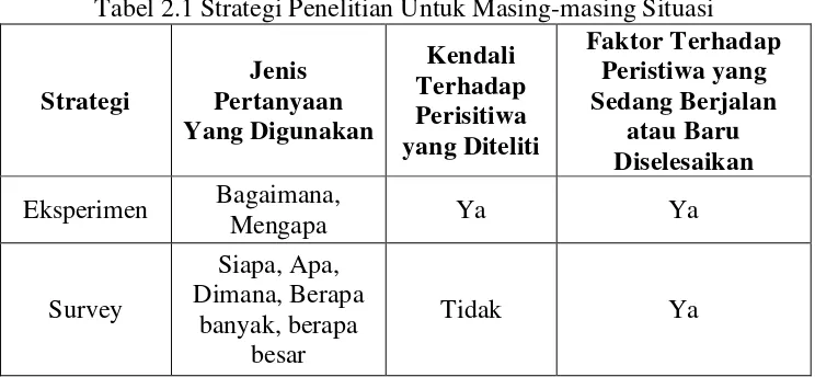 Tabel 2.1 Strategi Penelitian Untuk Masing-masing Situasi 
