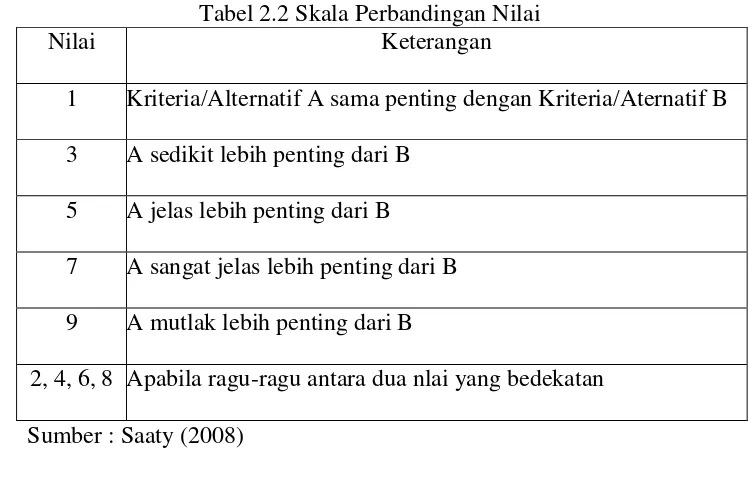 Tabel 2.2 Skala Perbandingan Nilai 