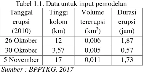 Tabel 1.1. Data untuk input pemodelan 