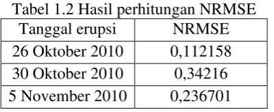Tabel 1.2 Hasil perhitungan NRMSE 