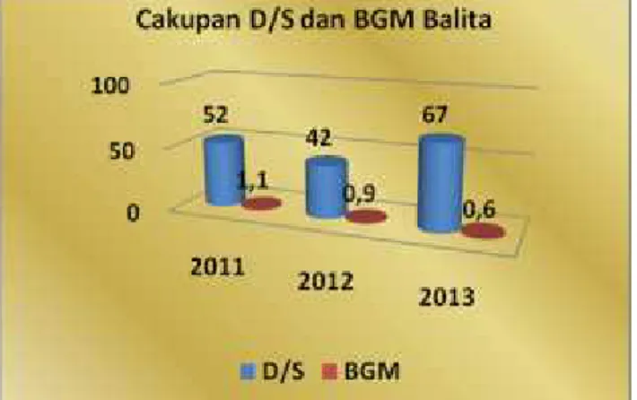 Gambar 4.9 Cakupan Indikator D/S dan BGM Pada Balita Tahun 2010-2013