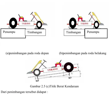 Gambar 2.5 (c)Titik Berat Kendaraan 