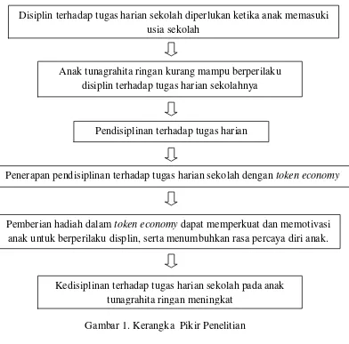 Gambar 1. Kerangka  Pikir Penelitian 