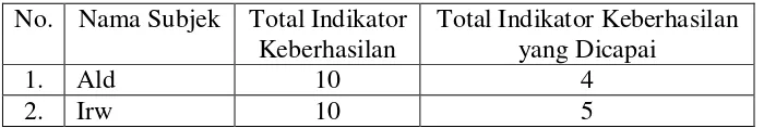 Tabel 4. Nilai Pre Test Kedisiplinan terhadap Tugas Harian Sekolah     Anak Tunagrahita Ringan Kelas VI/C SLB Negeri 2 Yogyakarta 