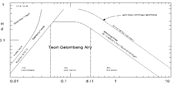 Gambar 2. Daerah penerapan teori gelombang Fungsi H/d dan d/L  (Triatmodjo 1999) 