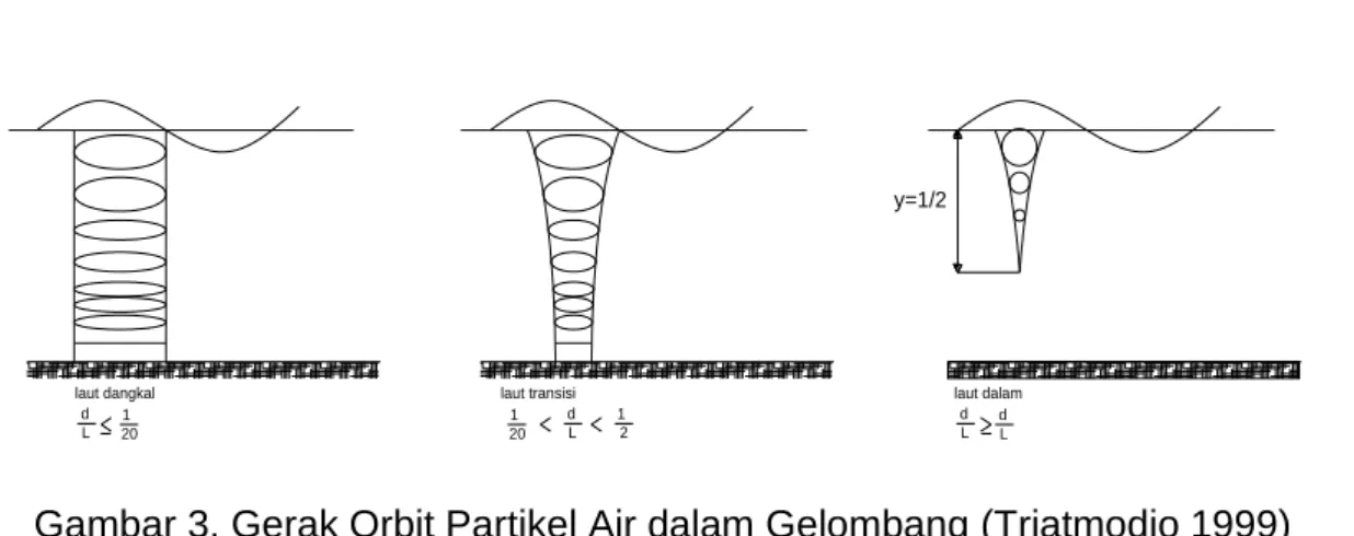 Gambar 3. Gerak Orbit Partikel Air dalam Gelombang (Triatmodjo 1999) 