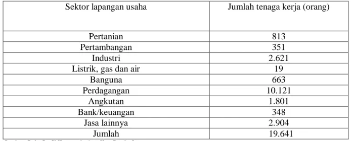 Tabel 1. Jumlah orang yang bekerja selama periode tahun 2005-2007 menurut sektor  lapangan usaha di Kota Bandar Lampung