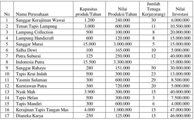 Tabel 4. Nama-nama Perusahaan Tapis di Kota Bandar Lampung Tahun 2006  