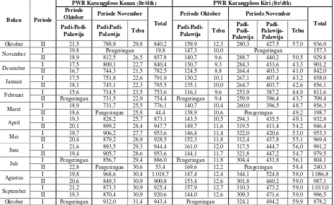 Tabel 3. Hasil Perhitungan Kebutuhan Air Seluruh Lahan Pertanian (PWR) Daerah Irigasi Karangploso 