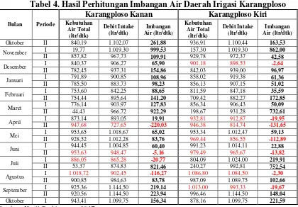 Tabel 4. Hasil Perhitungan Imbangan Air Daerah Irigasi Karangploso 