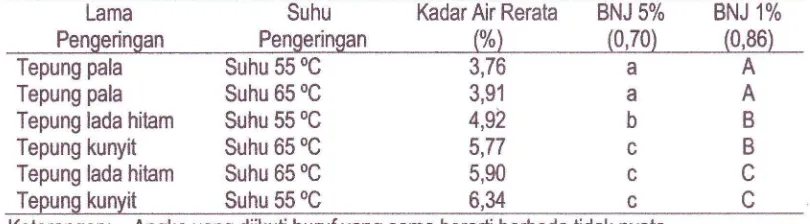 Tabel 3.Uji BNJ pengaruh interaksijenis tepung dan suhu terhadap kadar air tepung