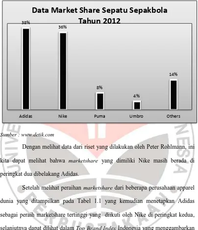 Tabel 1.2 Top Brand Index Indonesia 2012 