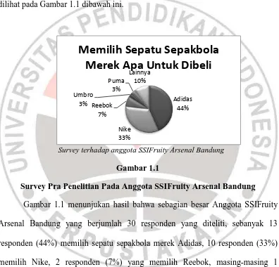 Gambar 1.1 Survey Pra Penelitian Pada Anggota SSIFruity Arsenal Bandung 