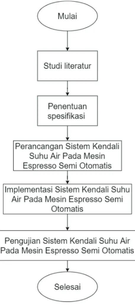 Gambar 3.1 Diagram alir penelitian. 