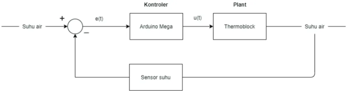 Gambar 3.7 Blok diagram kendali PID. 