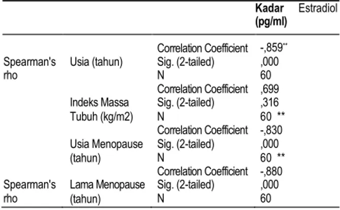 Tabel  4.  Korelasi  karakteristik  wanita  menopause  dengan  kadar estradiol ser 