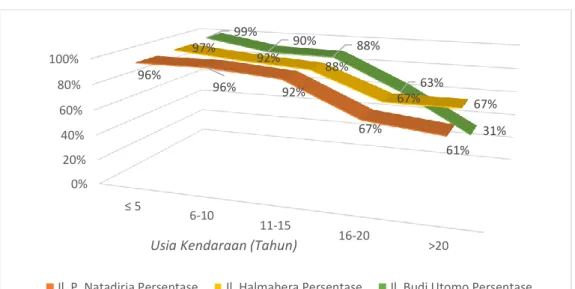 Gambar 7 Grafik Kecenderungan Tingkat Kelulusan Uji Emisi Kendaraan di Kota Bengkulu 2006200720082009201020112012201320142015201620170501001502002503000501001502002503002007200820092010201120122013201420152016Kadar HC (ppm)Tahun Produksi