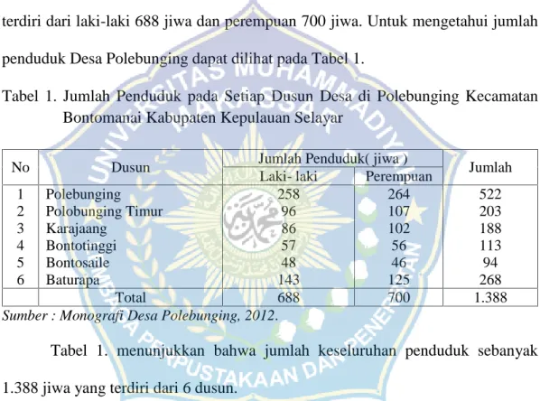 Tabel  1.  Jumlah Penduduk  pada  Setiap Dusun  Desa di Polebunging  Kecamatan Bontomanai Kabupaten Kepulauan Selayar